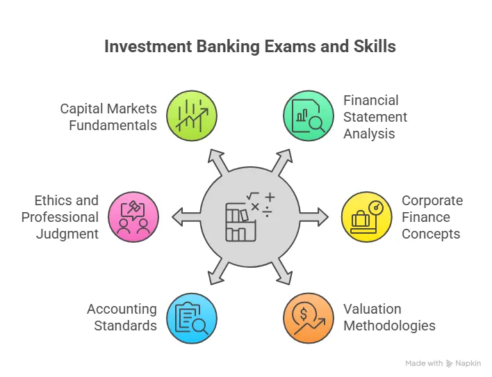 investment banking exams and skills
