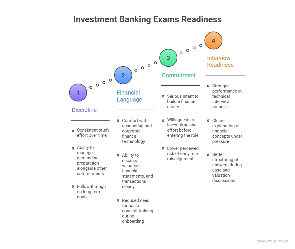 investment banking exams readiness