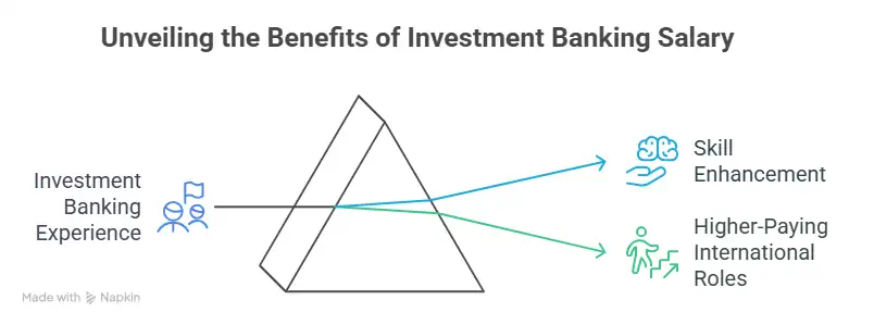 Unveiling the benefits of Investment Banking Salary