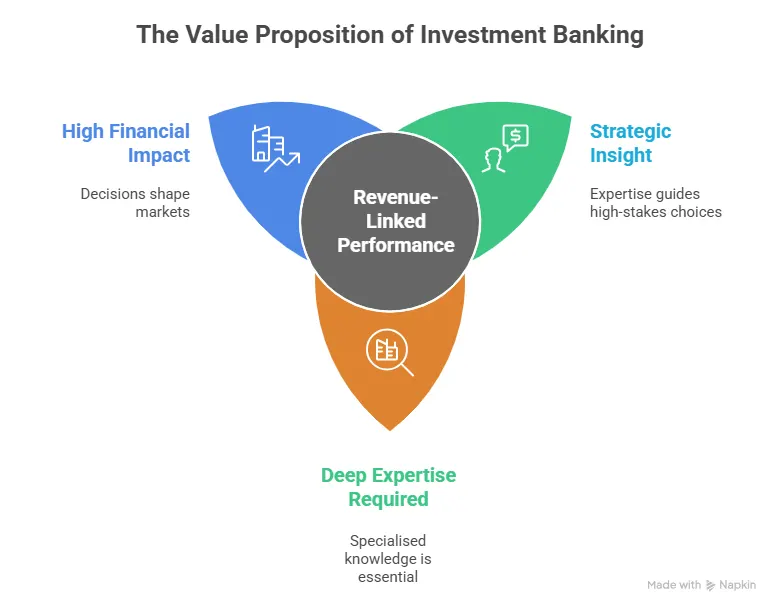 The Value Proposition of Investment Banking