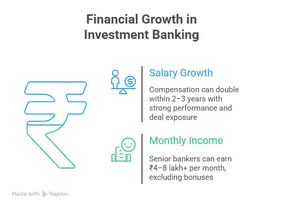 Financial Growth in Investment Banking