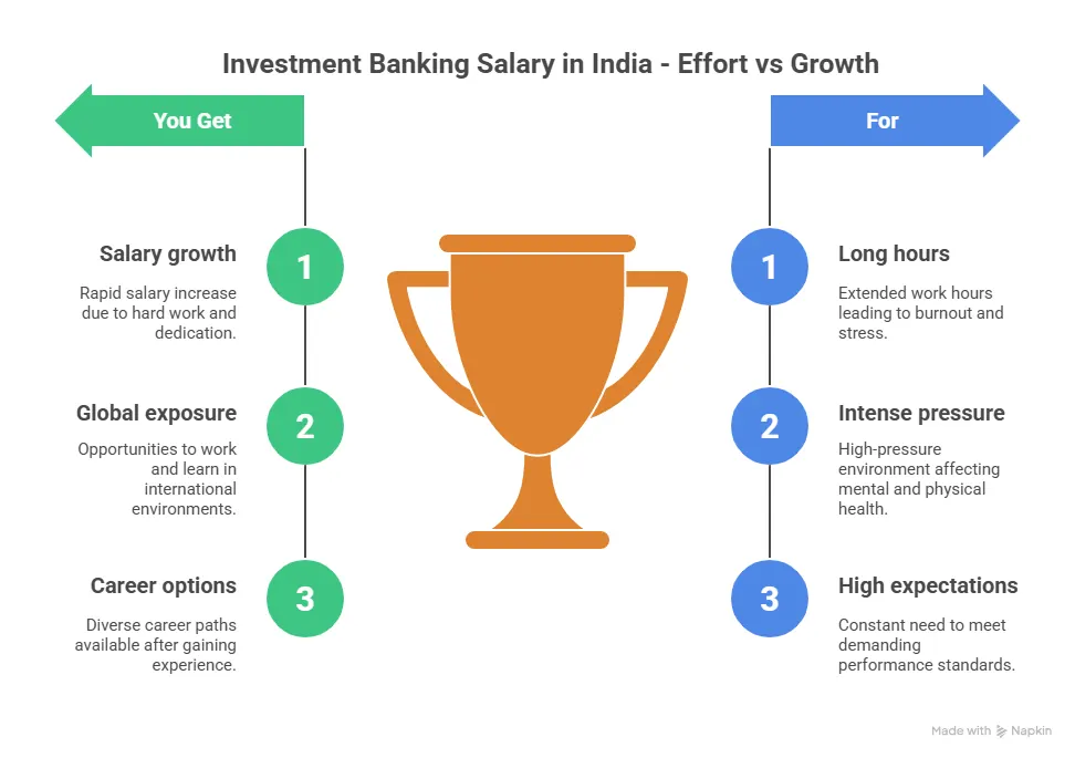 Investment Banking Salary in India- Efforts vs Growth
