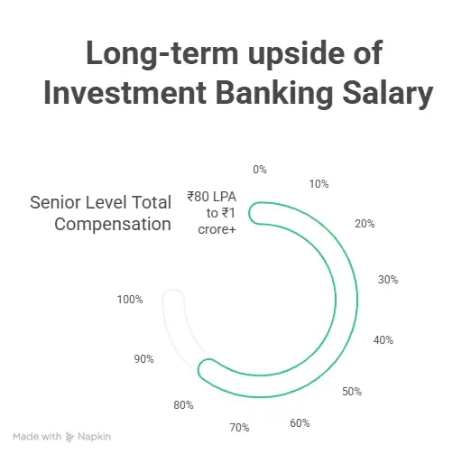 Long-term upside of Investment Banking Salary