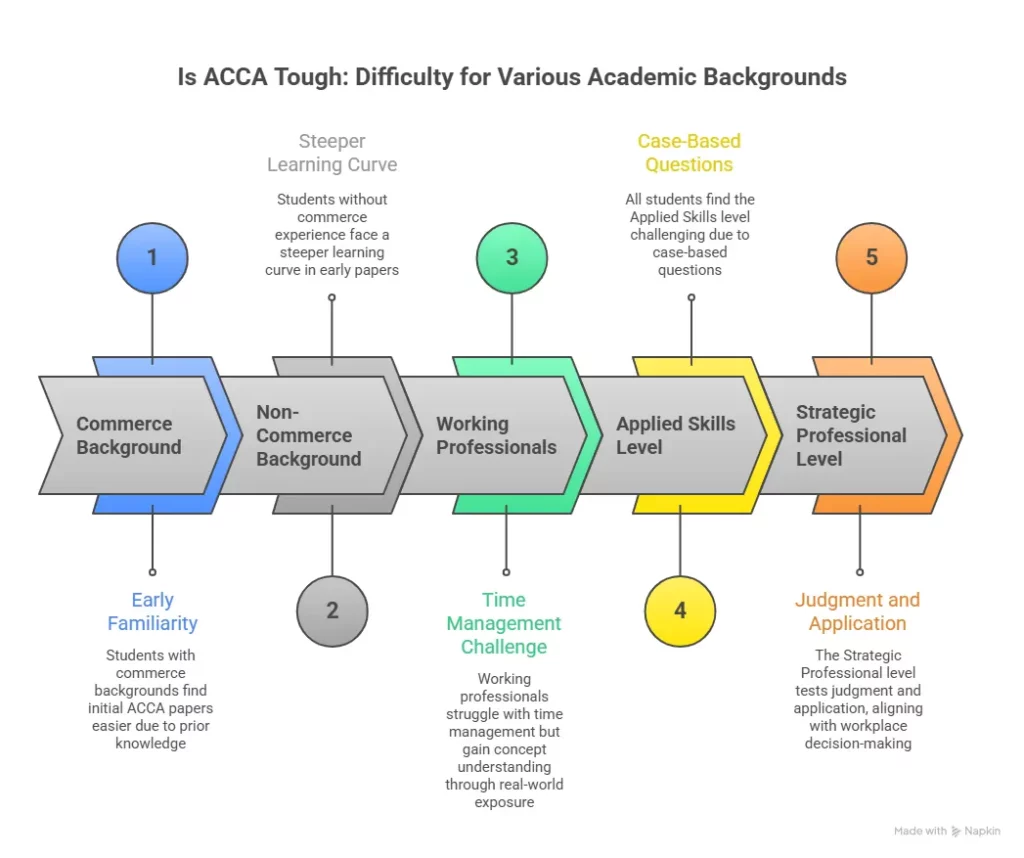 acca difficulty for various academic backgrounds