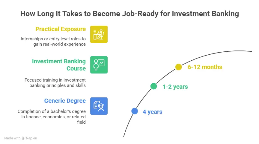 job-ready timeline with investment banking degree