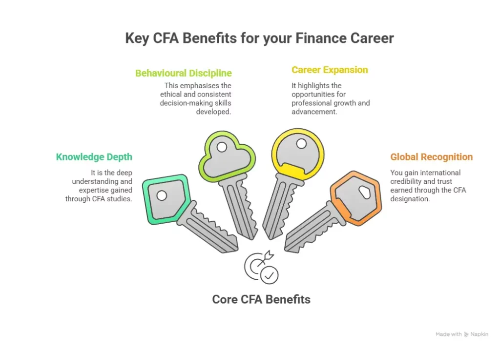 Key CFA Benefits for your Finance Career