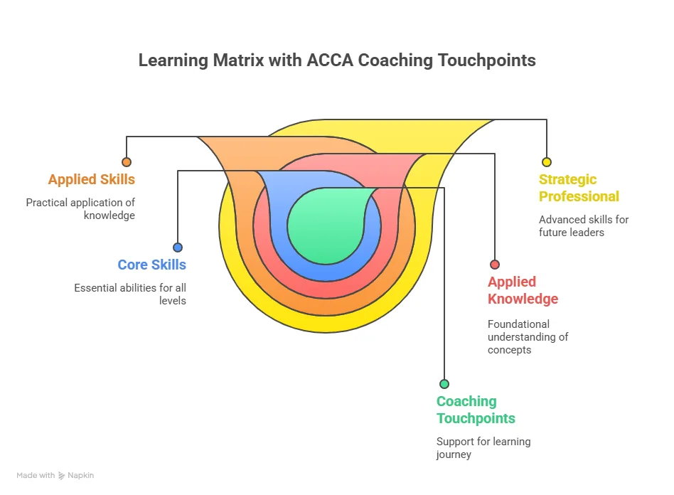 Learning Matrix with ACCA Coaching Touchpoints