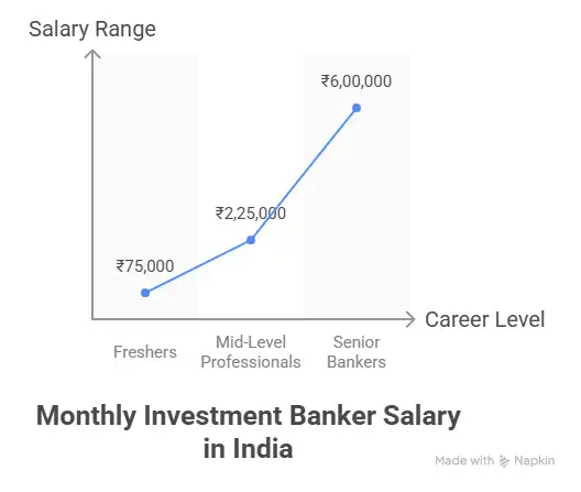 Monthly Investment Banker Salary in India