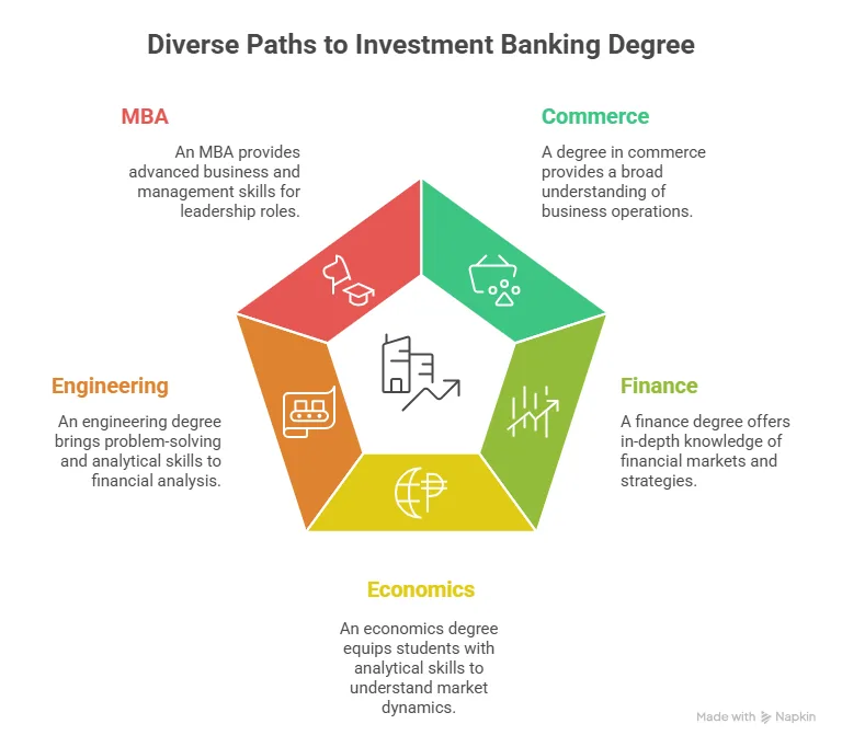 paths to investment banking degree