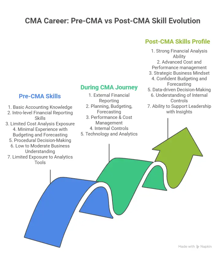 CMA Career- Pre-CMA vs Post-CMA Skill Evolution