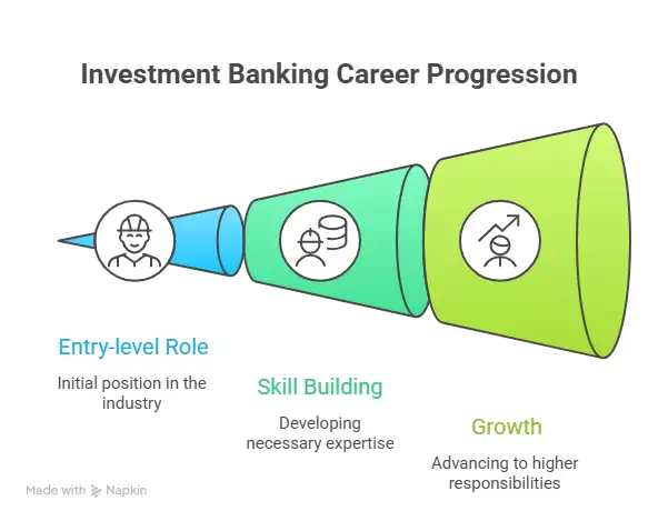 career progression with investment banking