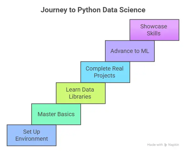 Journey to Python Data Science