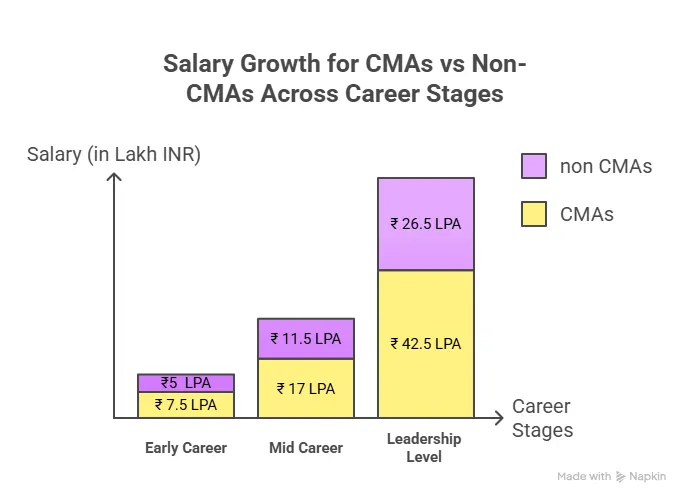 Salary Growth for CMAs vs NON- CMAs Across Career Stages