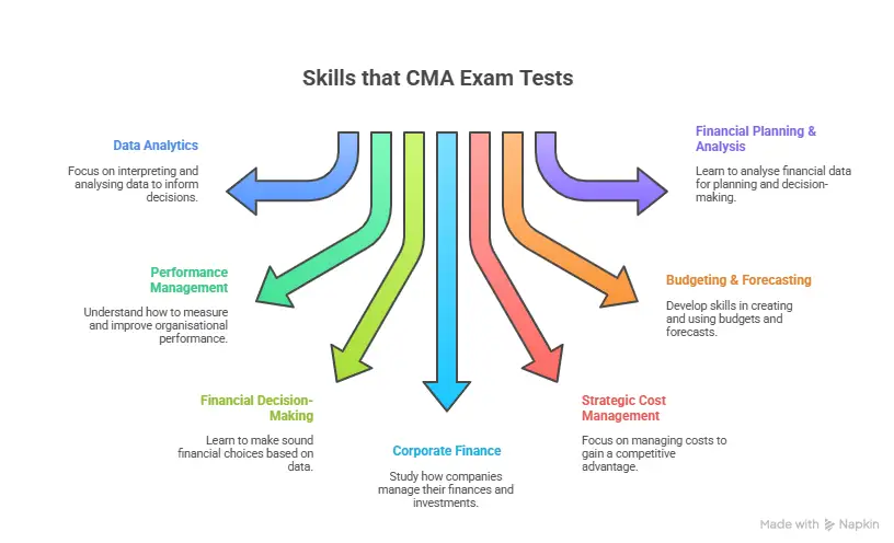 Skills that CMA Exam Tests