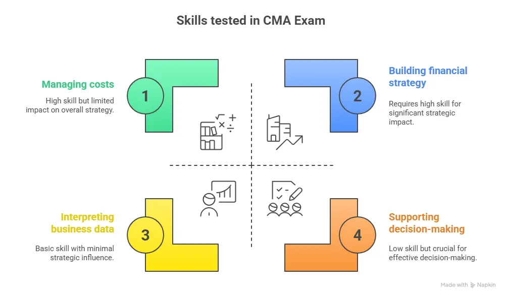 Skills Tested in CMA Exam
