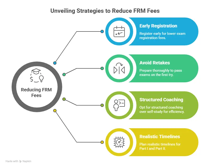 Unveiling Strategies to Reduce FRM Fees