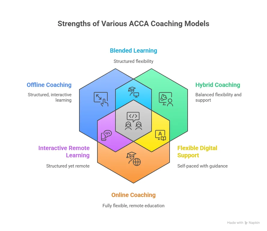 Strength of Various ACCA Coaching Models