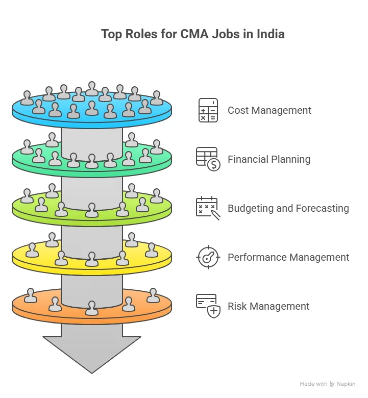 Top Roles for CMA Jobs in India