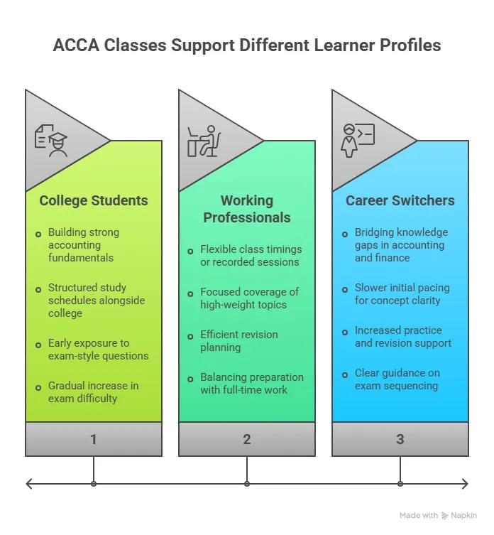 acca classes support different learner profiles