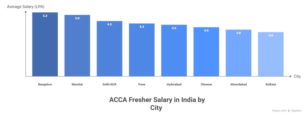 ACCA Freshers Salary in India by City