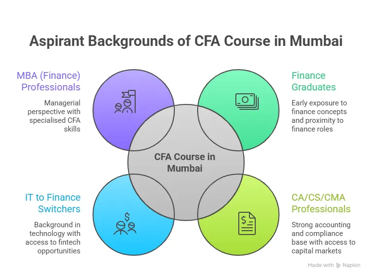 Aspirant Background of CFA Course in Mumbai
