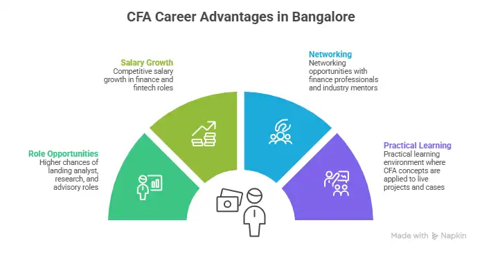 CFA Career Advantages in Bangalore