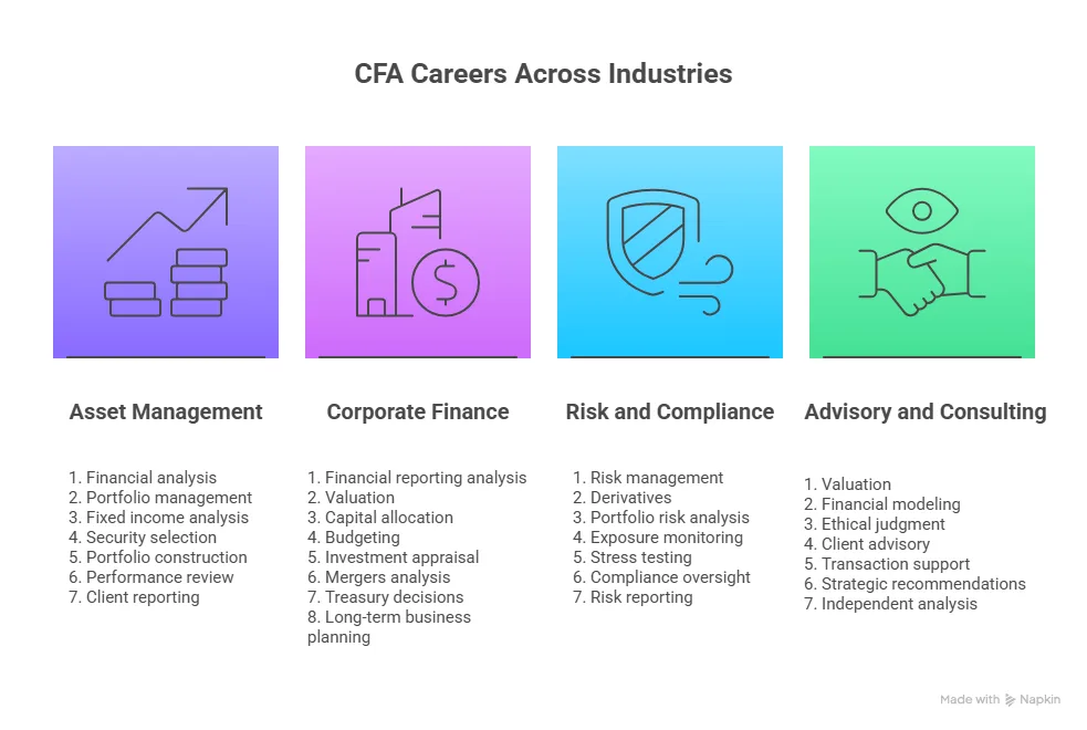 CFA Careers Across Industries