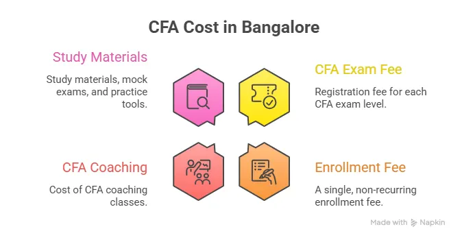 CFA Cost in Bangalore