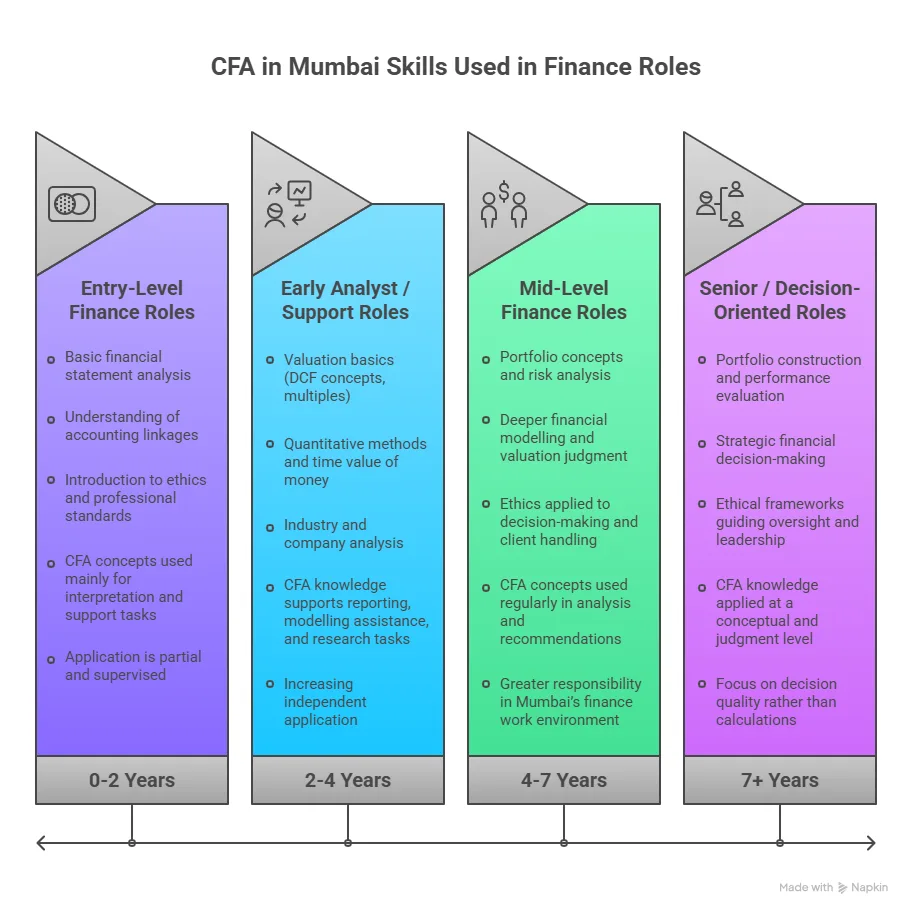 CFA in Mumbai Skills Used in Finance Roles