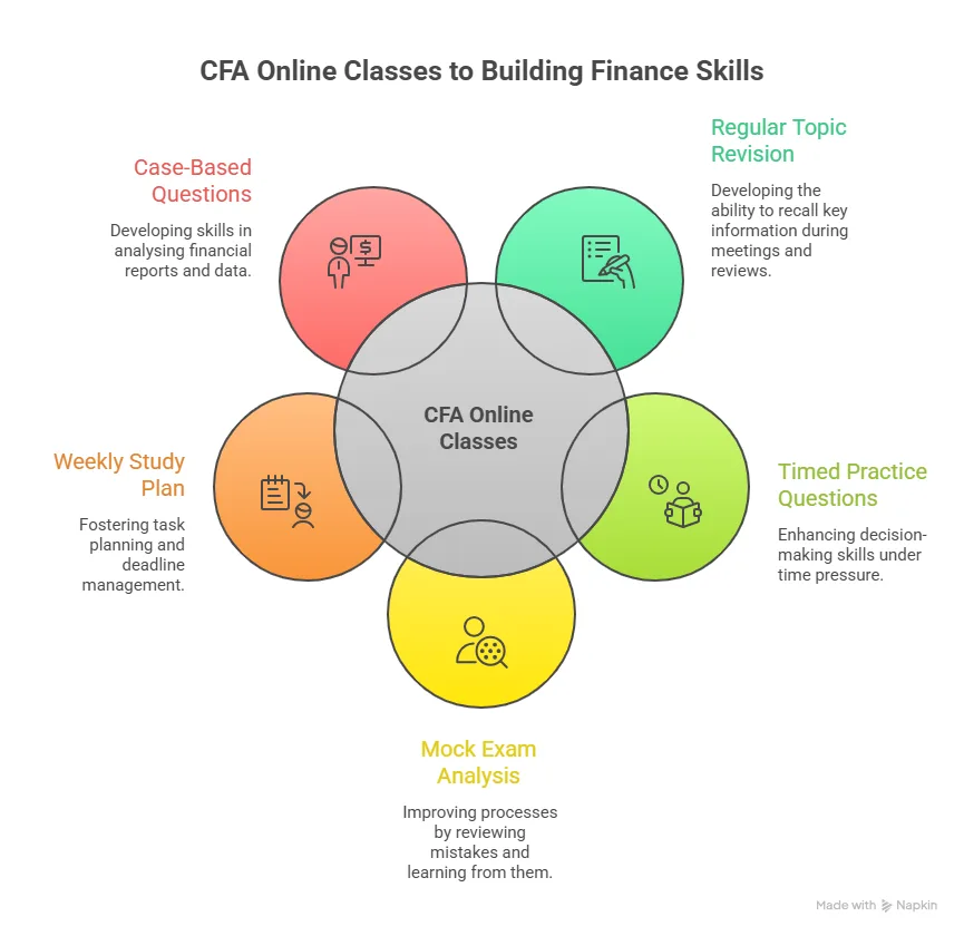 CFA Online Classes Are A Smart Choice for Careers in Finance