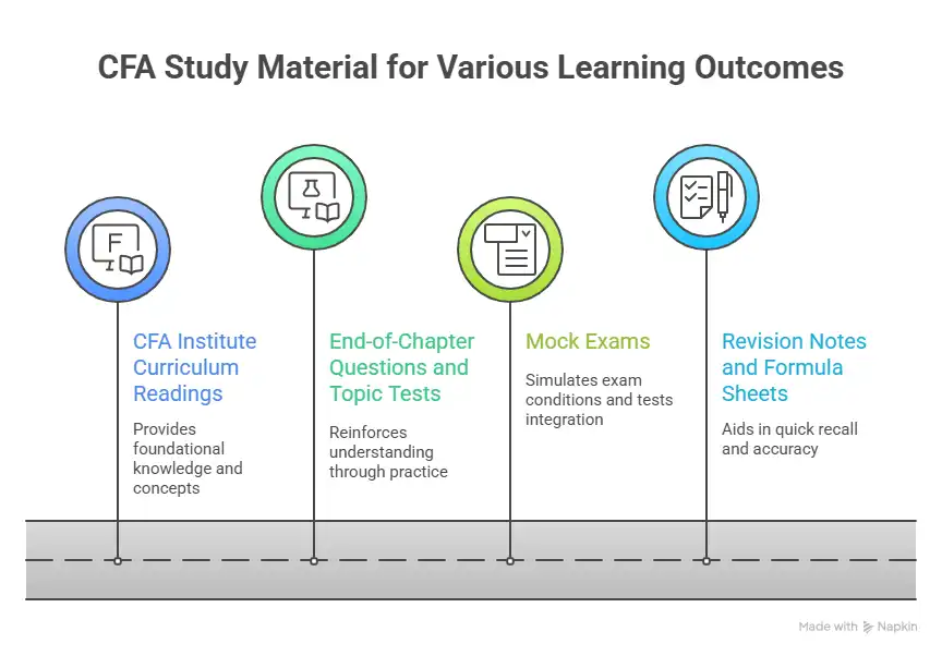 CFA Study Material for Various Learning Outcomes