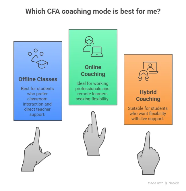 Which CFA Coaching Mode is Best for Me?