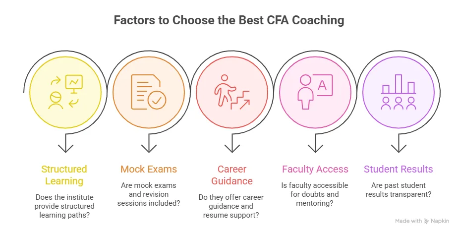 Factors to Choose the Best CFA Coaching