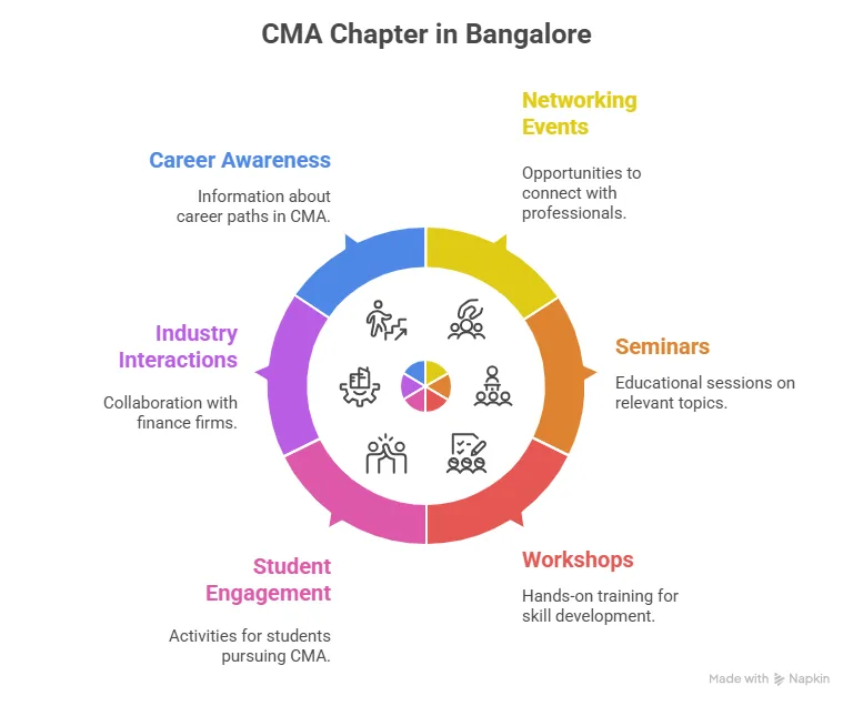 CMA Chapters in Bangalore