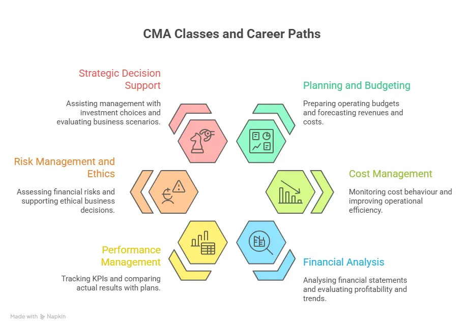 CMA Classes and Career Paths