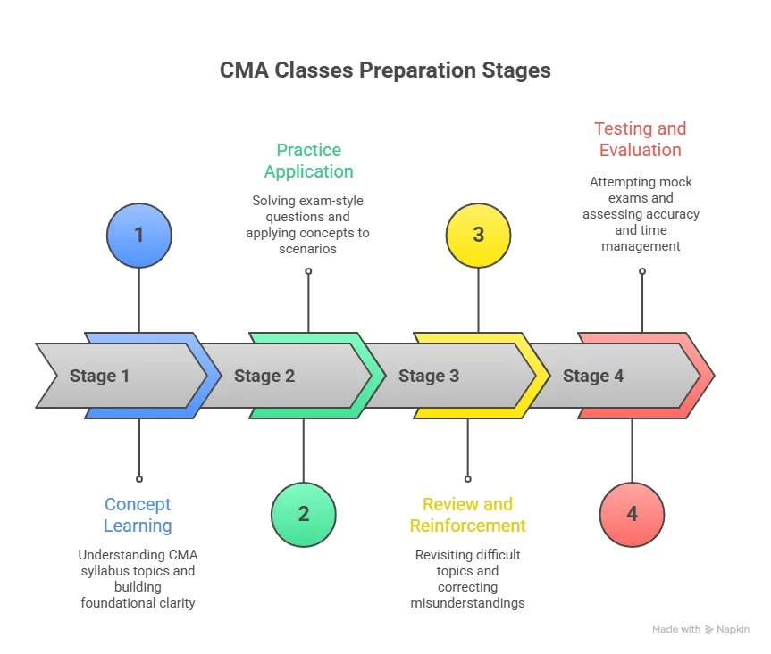 CMA Classes Preparation Stages