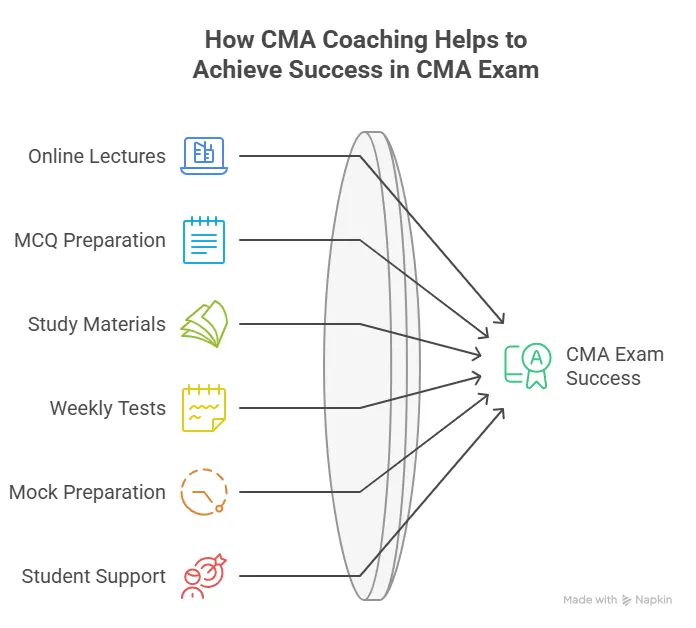 How CMA Coaching Helps to Achive Success in CMA Exam