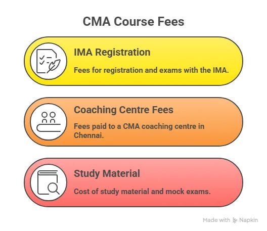 CMA Course Fees
