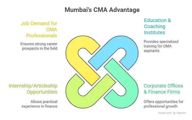 Mumbai"s CMA Advantage