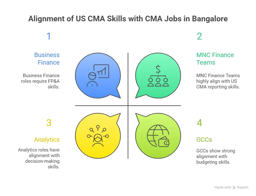 Alignment of  US CMA Skills with CMA Jobs in Bangalore