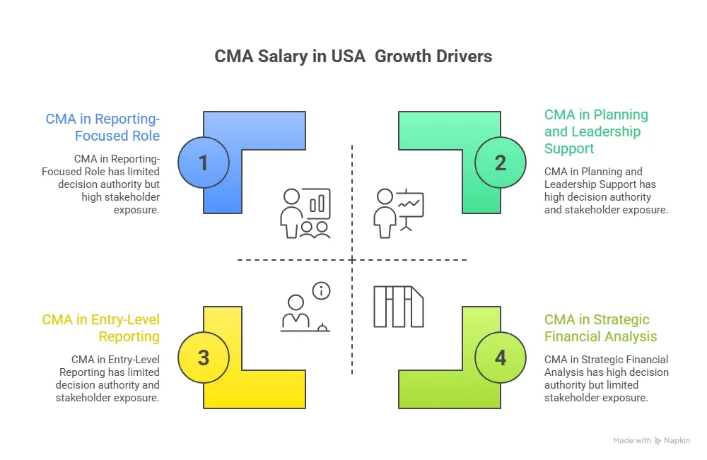 cma salary in usa growth drivers