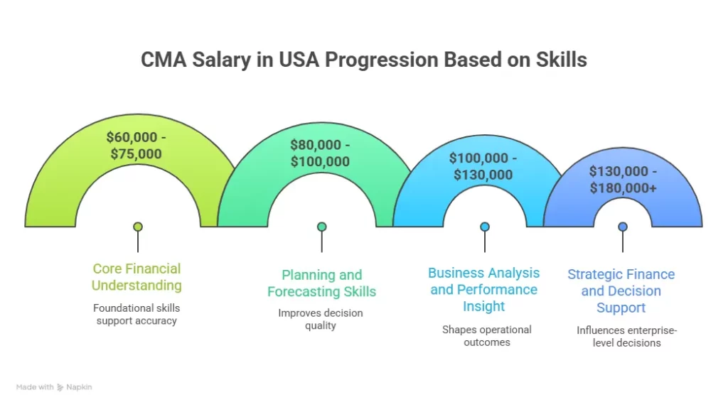 cma salary in usa progression based on skills