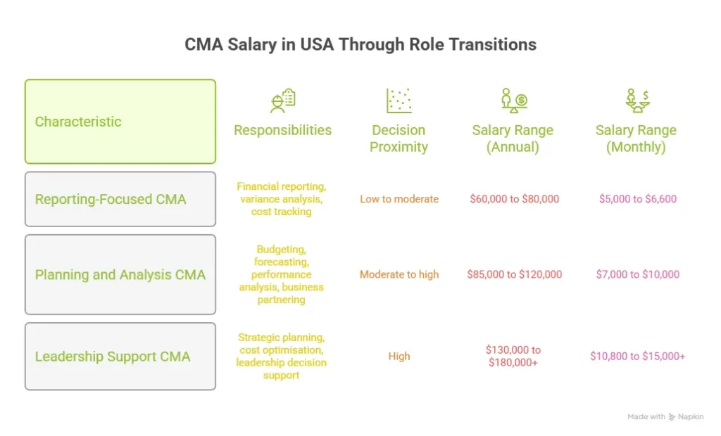 cma salary usa through role transitions