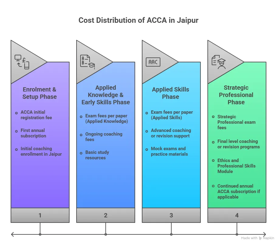 Cost Distribution of ACCA in Jaipur