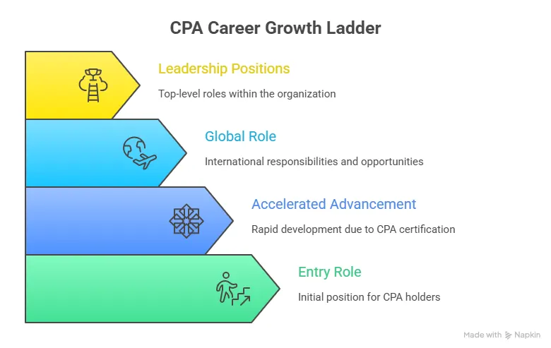 CPA Career Growth Ladder