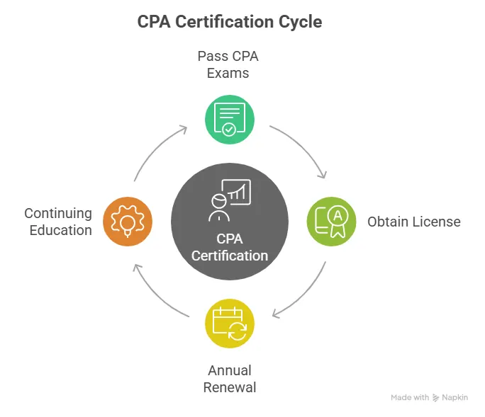 cpa certification process