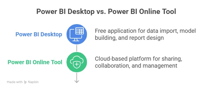 Power BI Desktop vs Power BI Online Tool