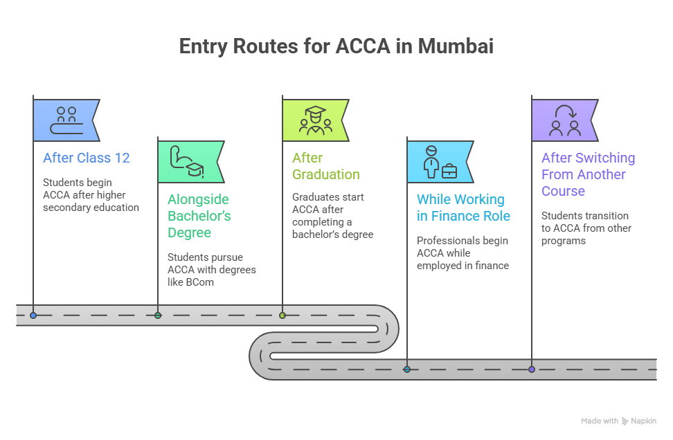 Entry Route for ACCA in Mumbai