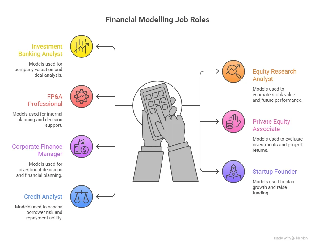 Financial Modelling Job roles