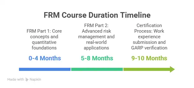 FRM Course Duration Timeline